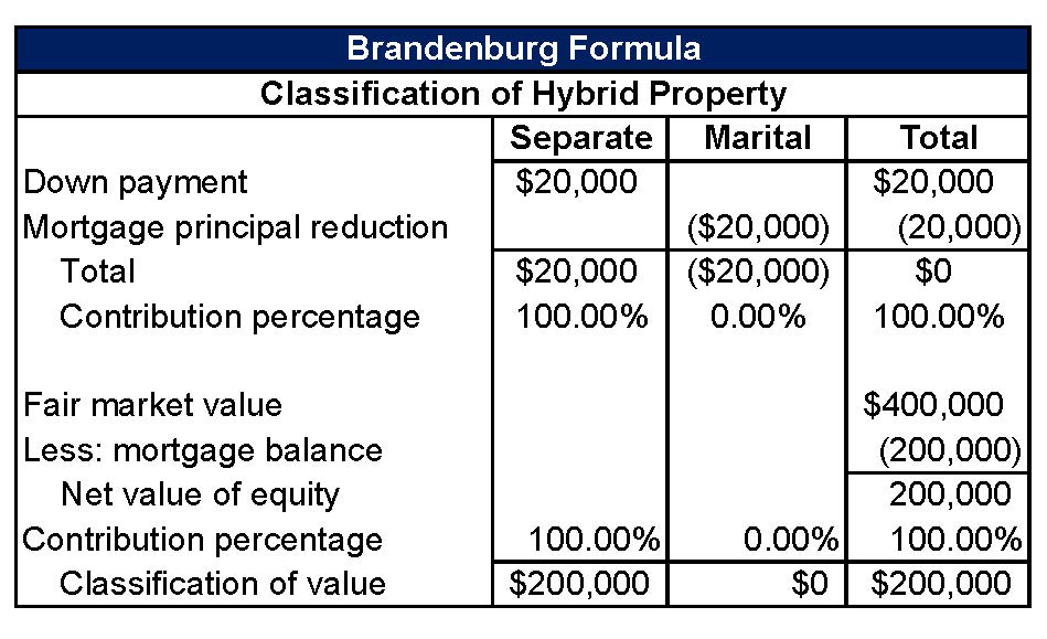 Property Division in Divorce Valuation Services